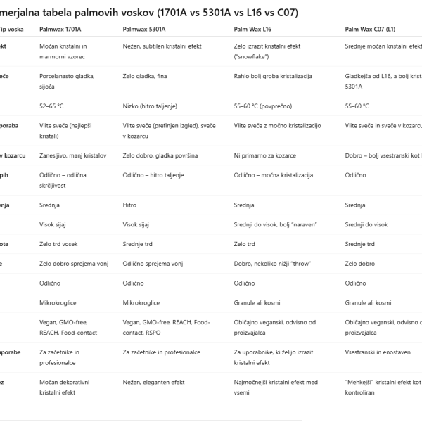 Primerjava različnih palmovih voskov - tabela